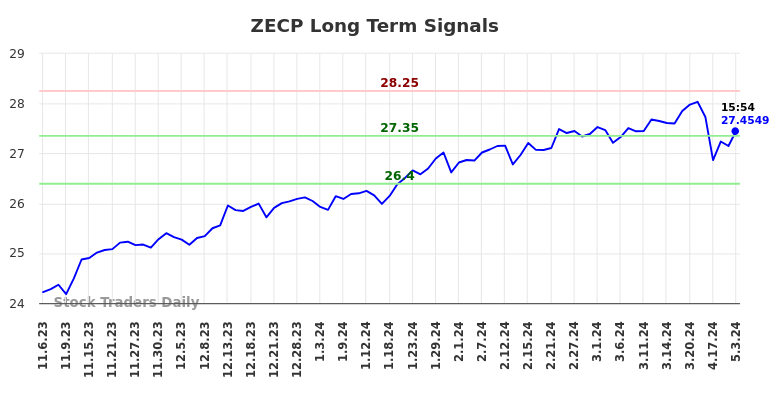 ZECP Long Term Analysis for May 6 2024