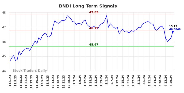 BNDI Long Term Analysis for May 6 2024