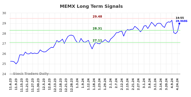 MEMX Long Term Analysis for May 6 2024