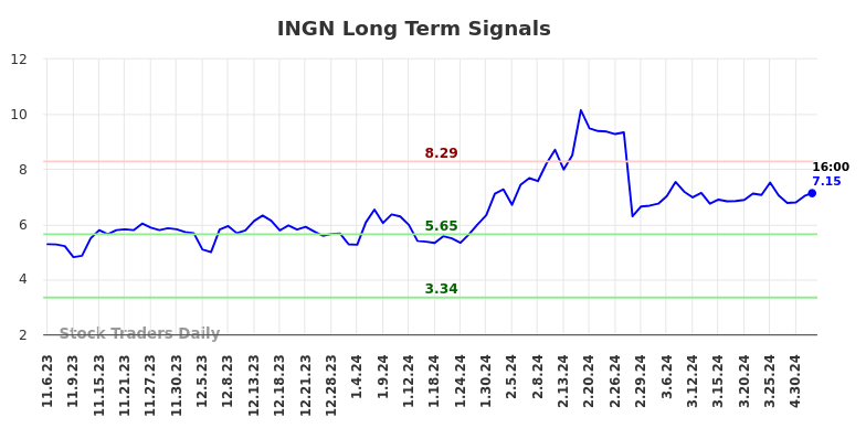 INGN Long Term Analysis for May 6 2024