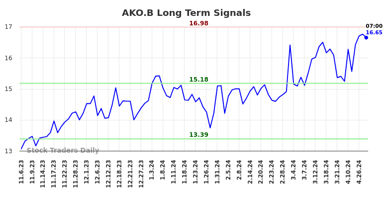 AKO.B Long Term Analysis for May 6 2024
