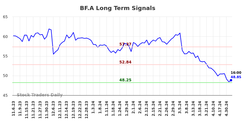 BF.A Long Term Analysis for May 6 2024