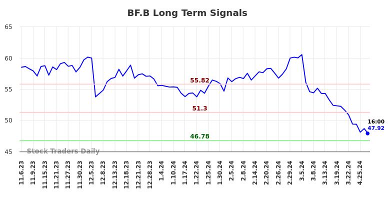 BF.B Long Term Analysis for May 6 2024