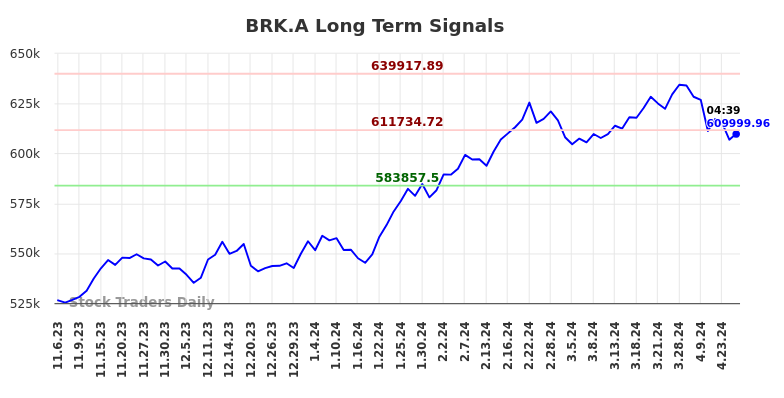 BRK.A Long Term Analysis for May 6 2024
