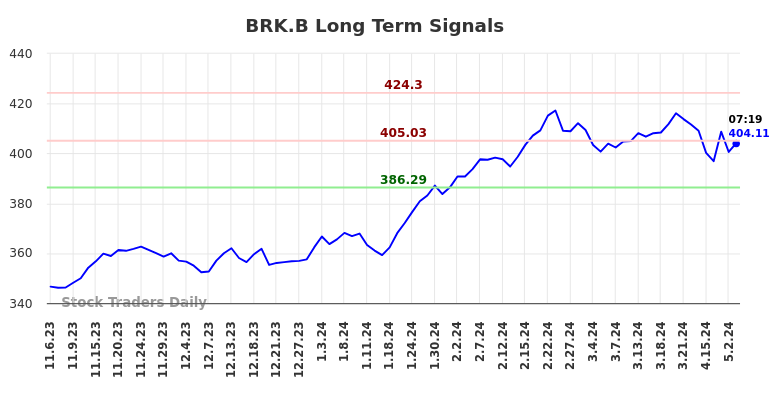 BRK.B Long Term Analysis for May 6 2024