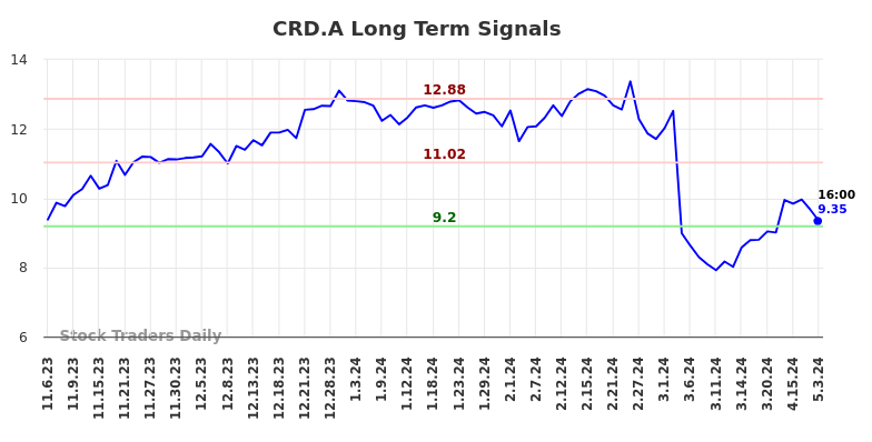 CRD.A Long Term Analysis for May 6 2024