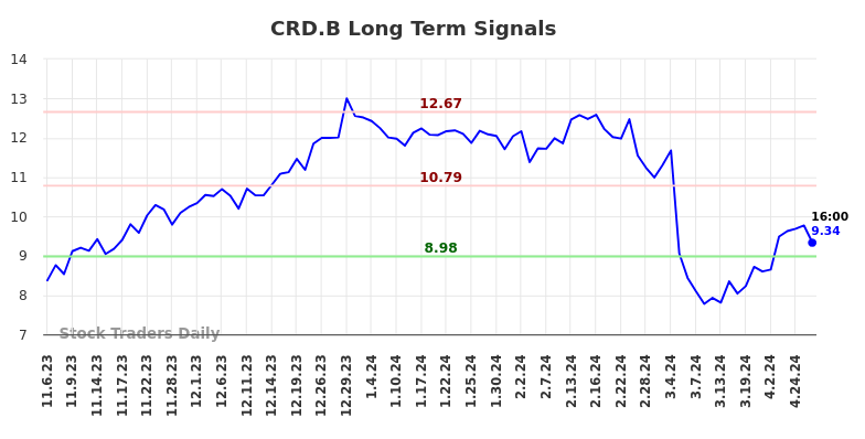 CRD.B Long Term Analysis for May 6 2024