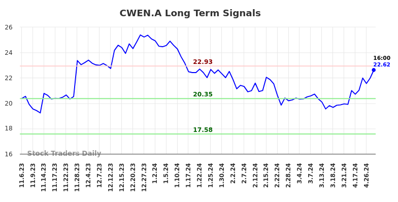 CWEN.A Long Term Analysis for May 6 2024