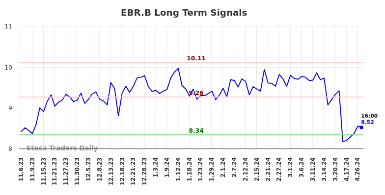 EBR.B Long Term Analysis for May 6 2024