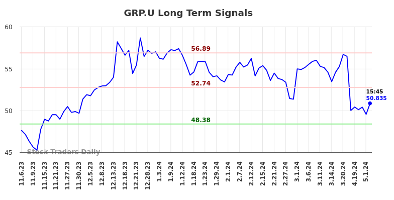 GRP.U Long Term Analysis for May 6 2024