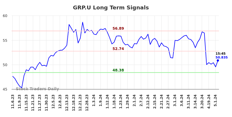 GRP.U Long Term Analysis for May 6 2024 GRP.U Long Term Analysis for May 6 2024