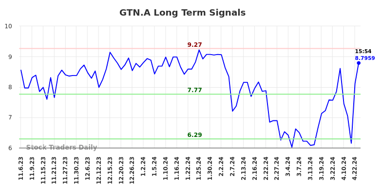 GTN.A Long Term Analysis for May 6 2024