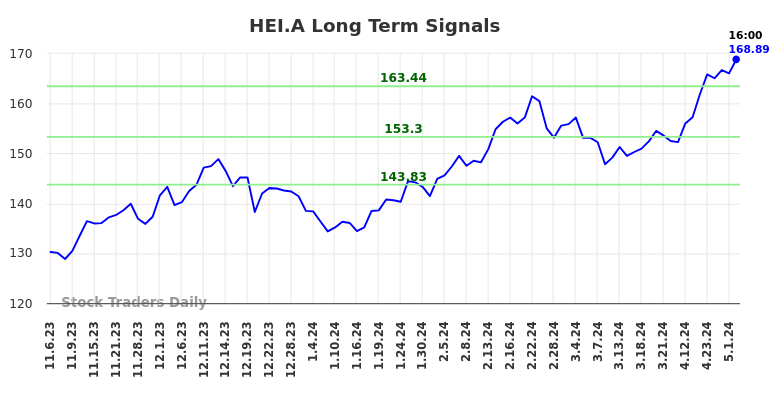 HEI.A Long Term Analysis for May 6 2024