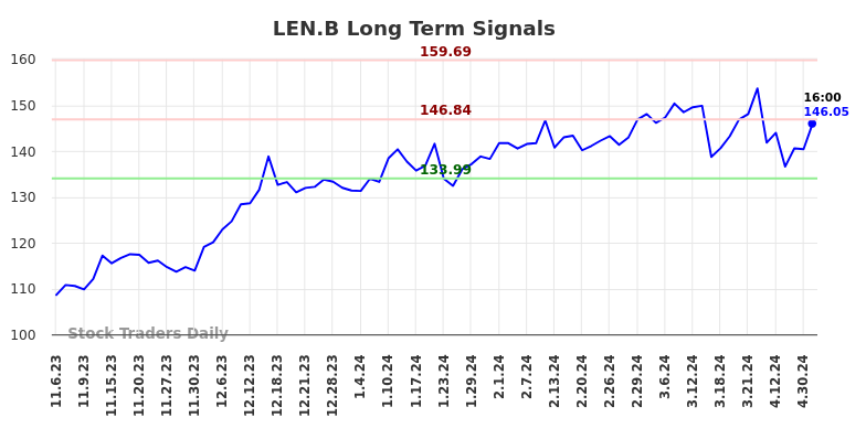 LEN.B Long Term Analysis for May 6 2024