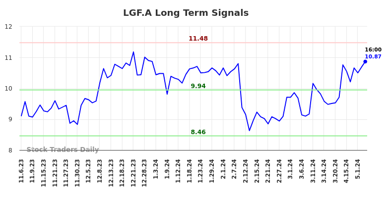 LGF.A Long Term Analysis for May 6 2024