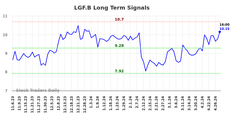LGF.B Long Term Analysis for May 6 2024