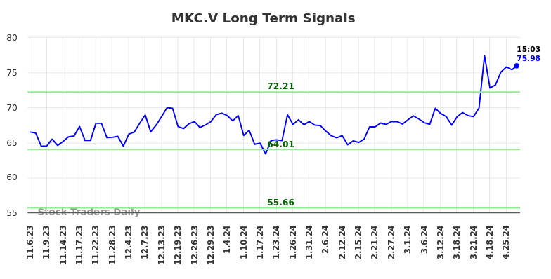 MKC.V Long Term Analysis for May 6 2024