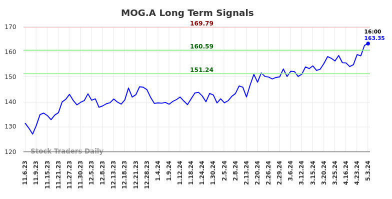 MOG.A Long Term Analysis for May 6 2024