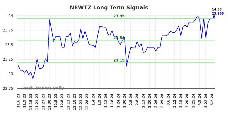 NEWTZ Long Term Analysis for May 6 2024