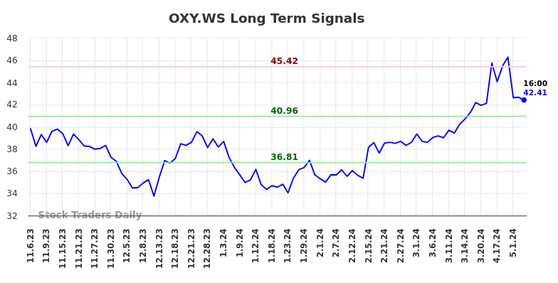 OXY.WS Long Term Analysis for May 6 2024