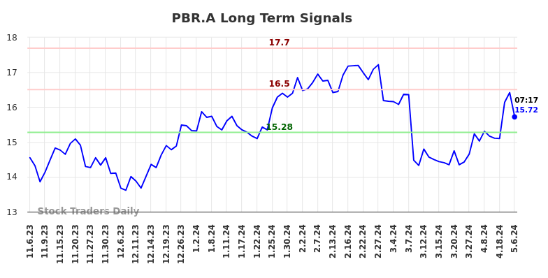 PBR.A Long Term Analysis for May 6 2024
