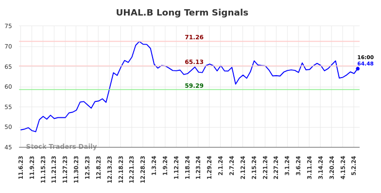 UHAL.B Long Term Analysis for May 6 2024