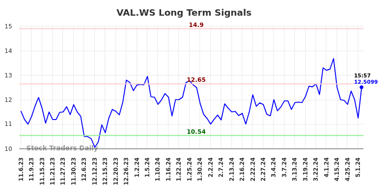 VAL.WS Long Term Analysis for May 6 2024