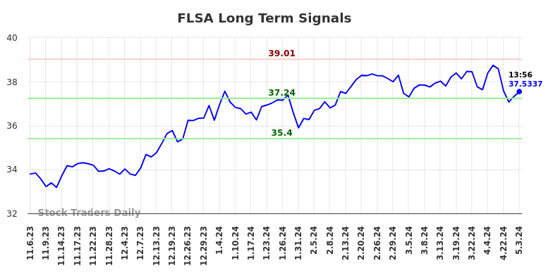 FLSA Long Term Analysis for May 6 2024