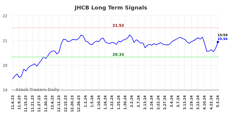 JHCB Long Term Analysis for May 6 2024