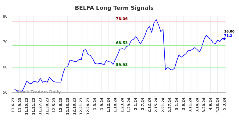 BELFA Long Term Analysis for May 6 2024