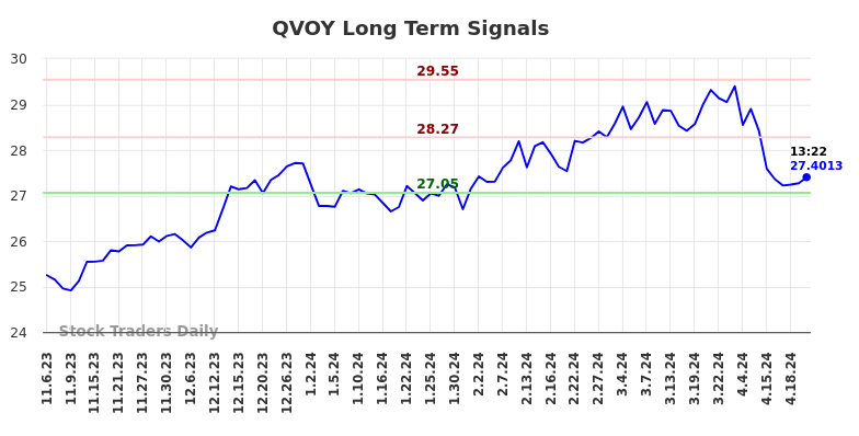 QVOY Long Term Analysis for May 6 2024