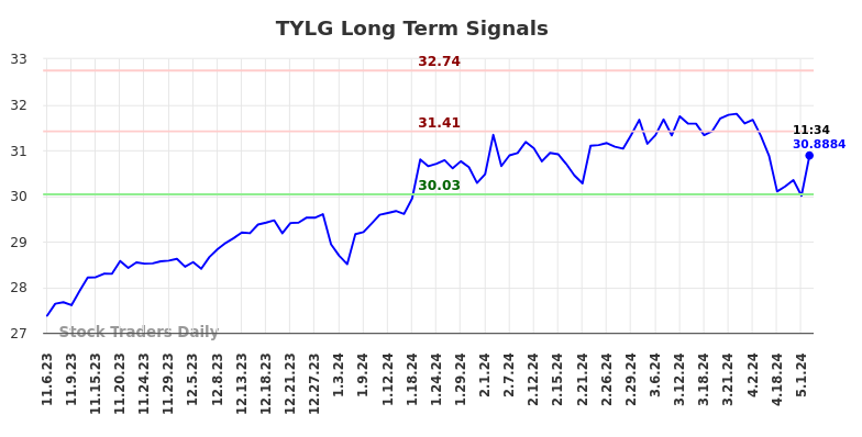 TYLG Long Term Analysis for May 6 2024