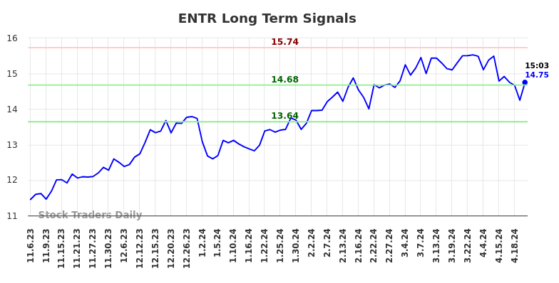 ENTR Long Term Analysis for May 6 2024