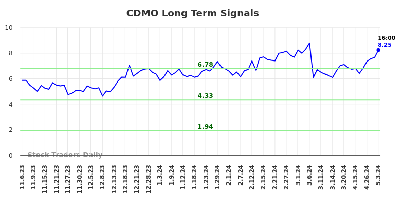 CDMO Long Term Analysis for May 6 2024