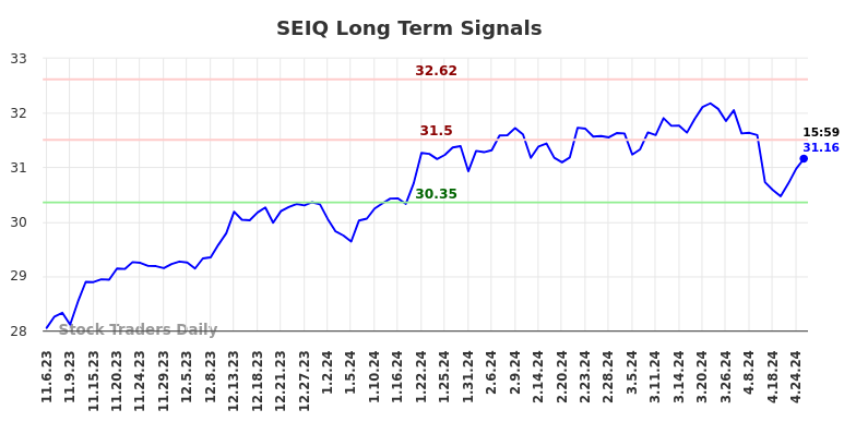 SEIQ Long Term Analysis for May 6 2024