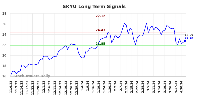 SKYU Long Term Analysis for May 6 2024