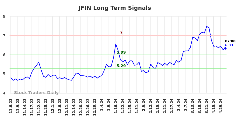 JFIN Long Term Analysis for May 6 2024