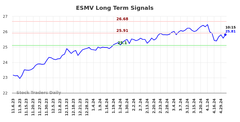 ESMV Long Term Analysis for May 6 2024