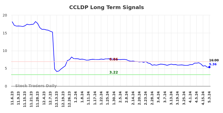 CCLDP Long Term Analysis for May 6 2024