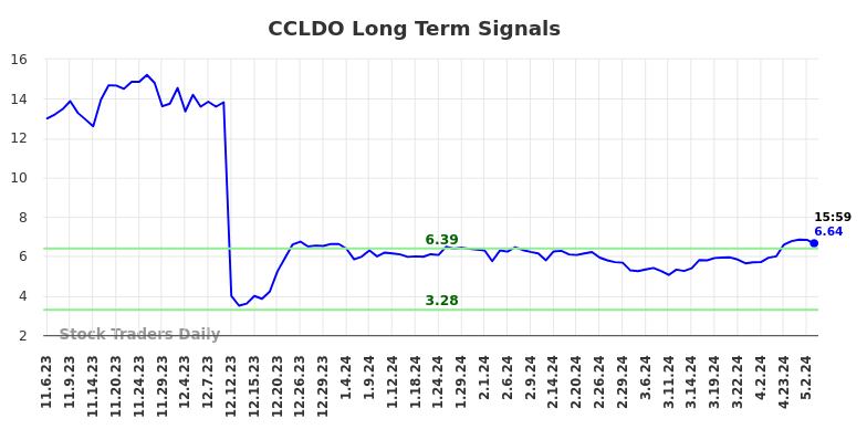 CCLDO Long Term Analysis for May 6 2024