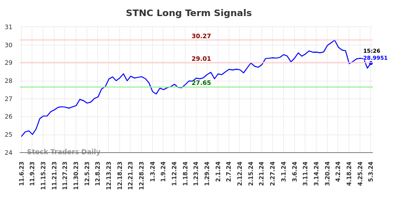STNC Long Term Analysis for May 6 2024