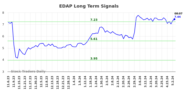 EDAP Long Term Analysis for May 6 2024