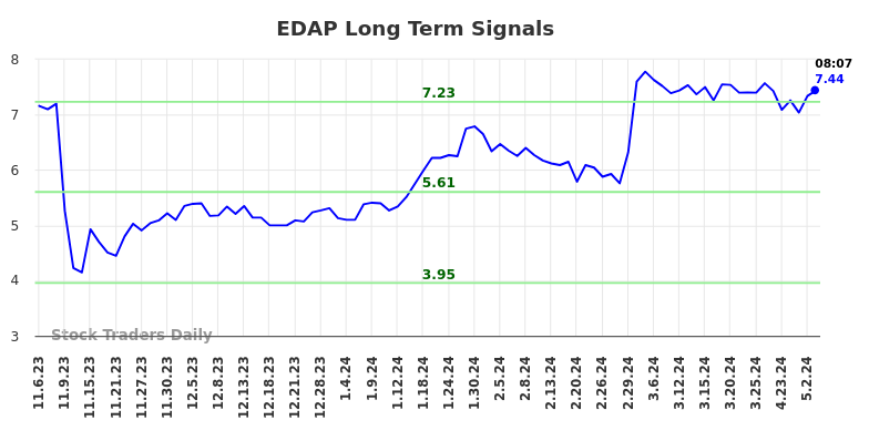 EDAP Long Term Analysis for May 6 2024 EDAP Long Term Analysis for May 6 2024