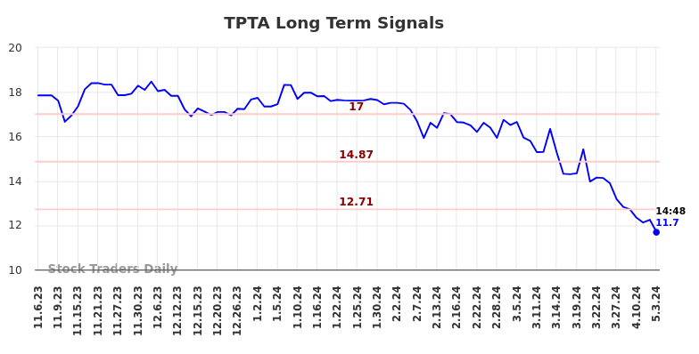 TPTA Long Term Analysis for May 6 2024