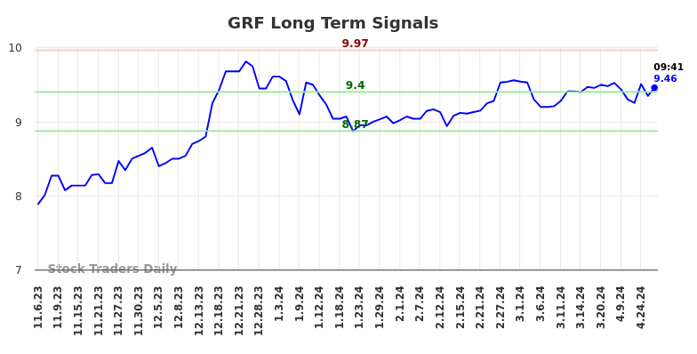 GRF Long Term Analysis for May 6 2024