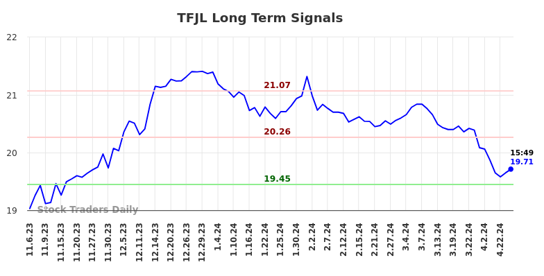 TFJL Long Term Analysis for May 6 2024