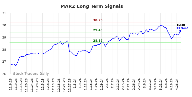MARZ Long Term Analysis for May 6 2024