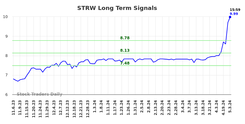 STRW Long Term Analysis for May 6 2024