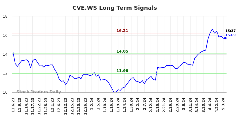 CVE.WS Long Term Analysis for May 6 2024