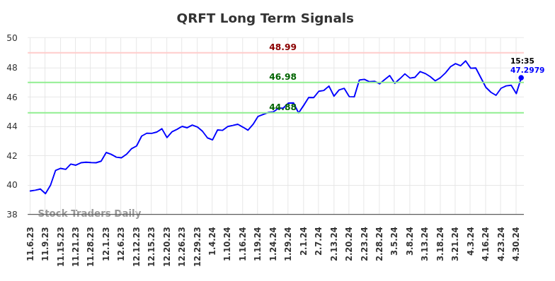 QRFT Long Term Analysis for May 6 2024
